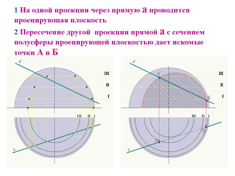 1 На одной проекции через прямую a проводится проецирующая плоскость 2 Пересечение другой 